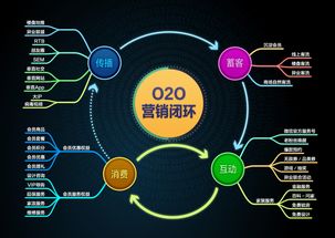 融合互聯網銷售，實現O2O 傳統企業的未來機遇